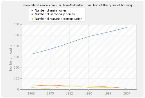 La Haye-Malherbe : Evolution of the types of housing